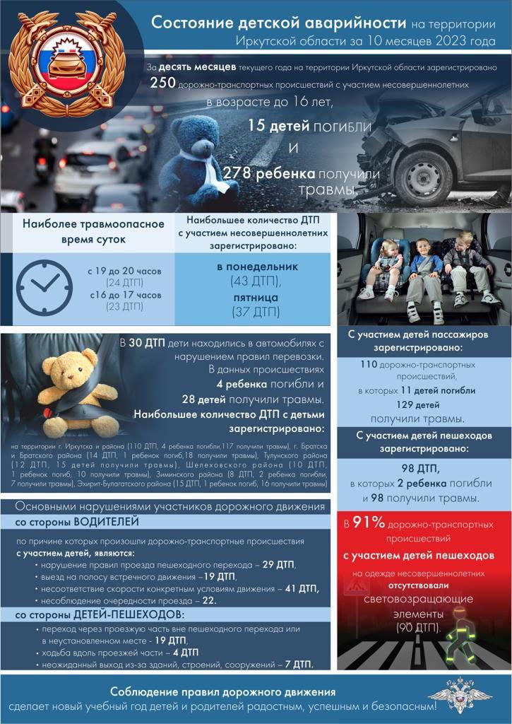 Состояние детской аварийности на территории Иркутской области за 10 месяцев 2023 года.